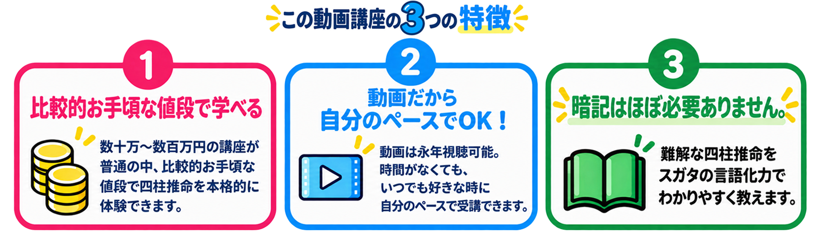 3つの特徴。比較的お手頃な値段。動画は永年視聴可能、自分のペースで受講。暗記はほぼ必要ありません。